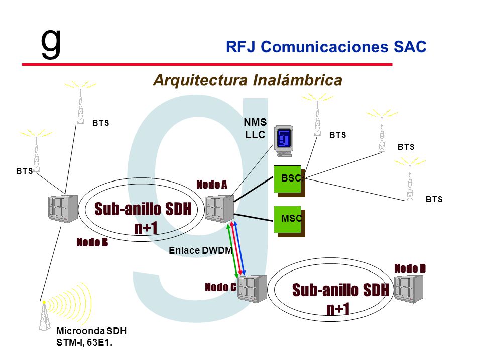 Arquitectura Inalámbrica