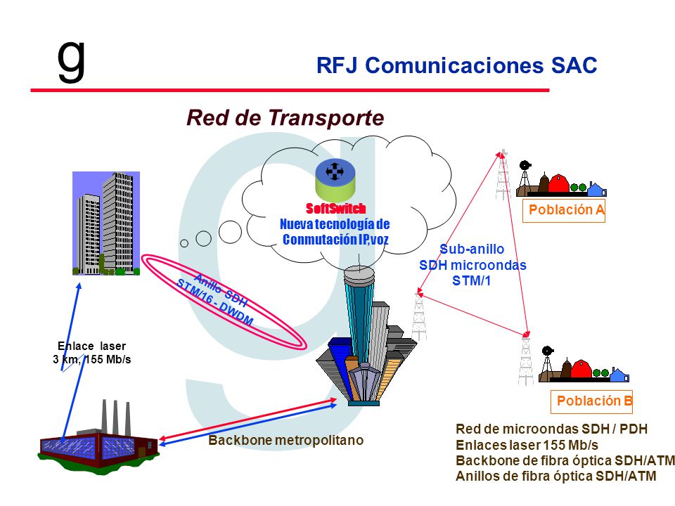 Red de Transporte SoftSwitch Población A Nueva tecnología de
