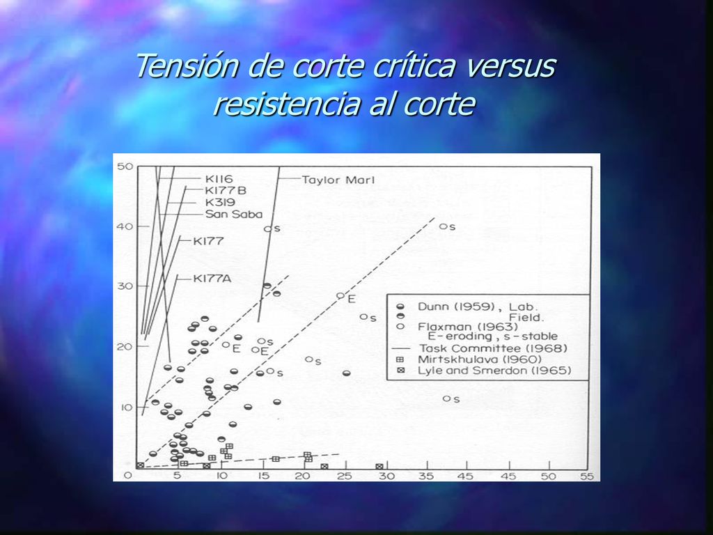 Tensión de corte crítica versus resistencia al corte