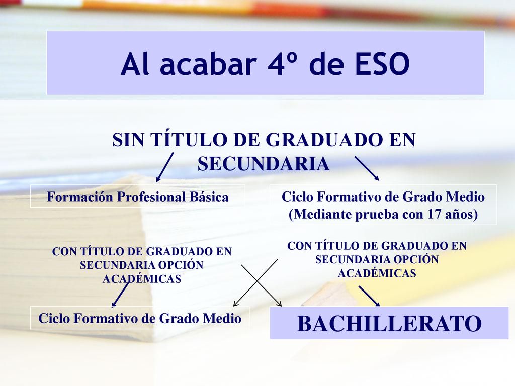 Al acabar 4º de ESO BACHILLERATO SIN TÍTULO DE GRADUADO EN SECUNDARIA