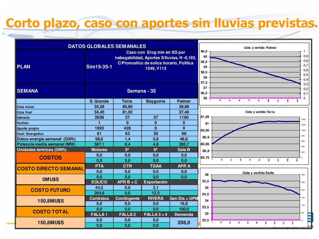 Corto plazo, caso con aportes sin lluvias previstas.