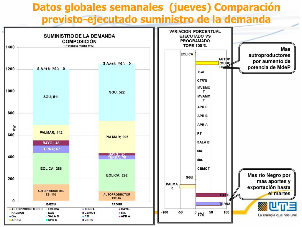 Datos globales semanales (jueves) Comparación previsto-ejecutado suministro de la demanda