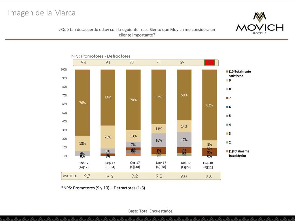 Imagen de la Marca ¿Qué tan desacuerdo estoy con la siguiente frase Siento que Movich me considera un cliente importante