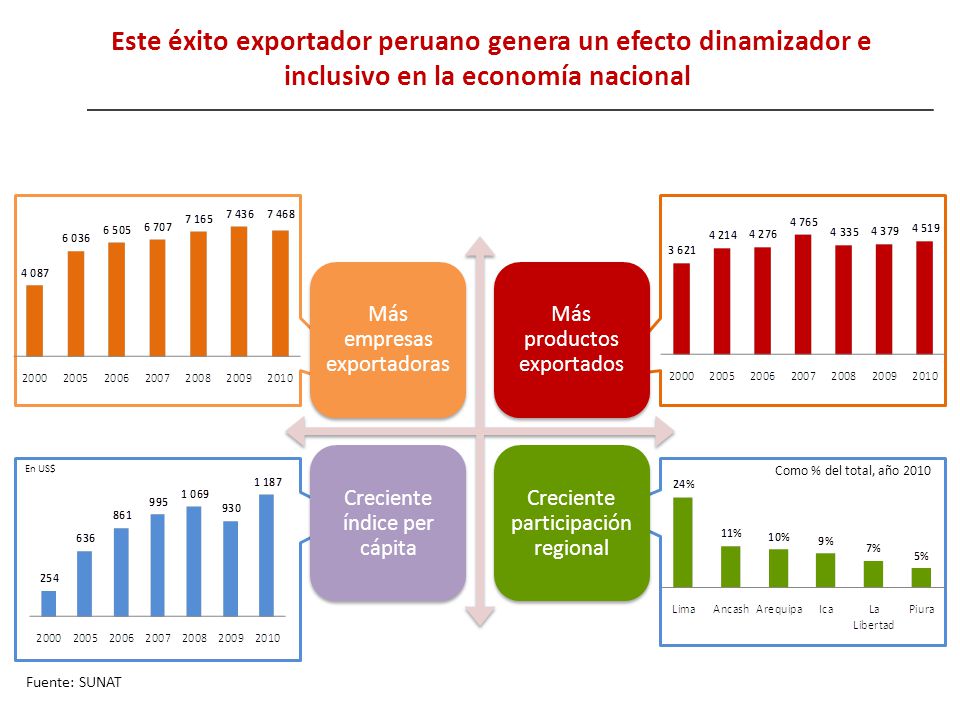 Este éxito exportador peruano genera un efecto dinamizador e inclusivo en la economía nacional