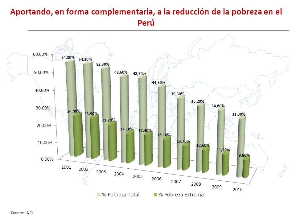Aportando, en forma complementaria, a la reducción de la pobreza en el Perú
