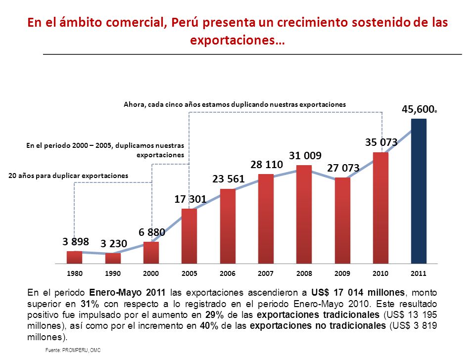 En el ámbito comercial, Perú presenta un crecimiento sostenido de las exportaciones…