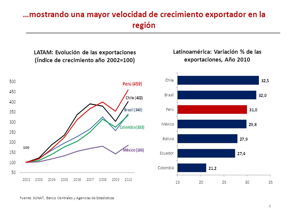 …mostrando una mayor velocidad de crecimiento exportador en la región