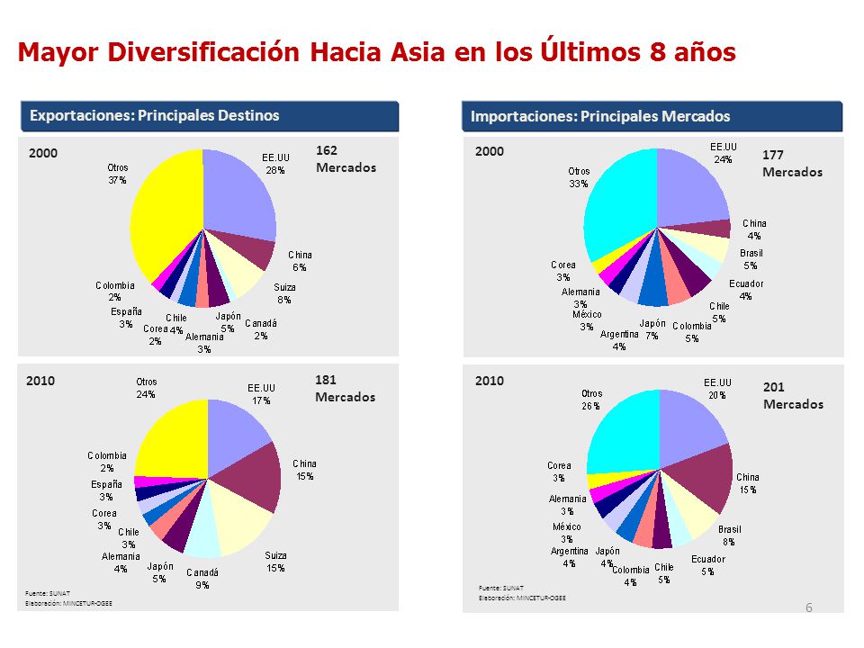 Mayor Diversificación Hacia Asia en los Últimos 8 años