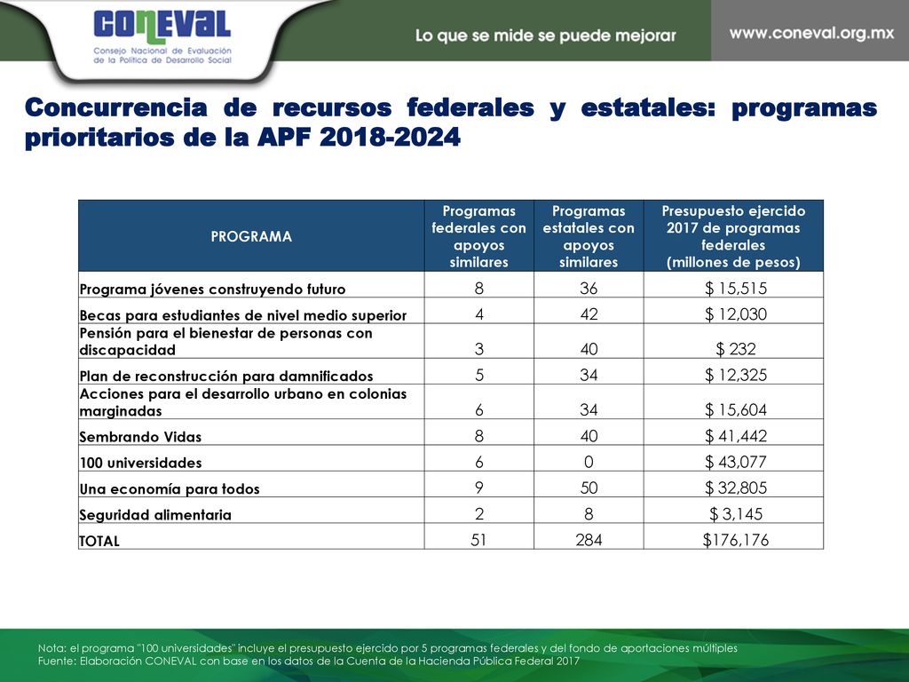 Concurrencia de recursos federales y estatales: programas prioritarios de la APF