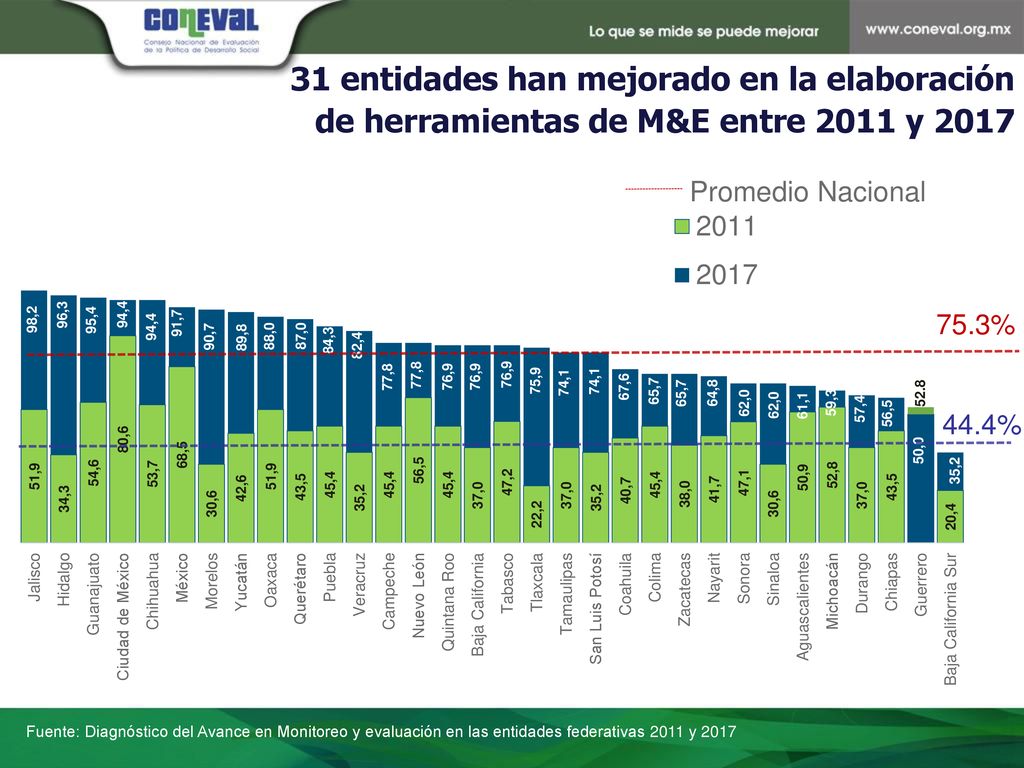 31 entidades han mejorado en la elaboración de herramientas de M&E entre 2011 y 2017