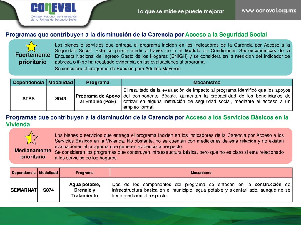 Programas que contribuyen a la disminución de la Carencia por Acceso a la Seguridad Social