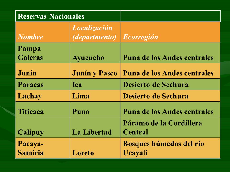 Reservas Nacionales Nombre. Localización (departmento) Ecorregión. Pampa Galeras. Ayucucho. Puna de los Andes centrales.