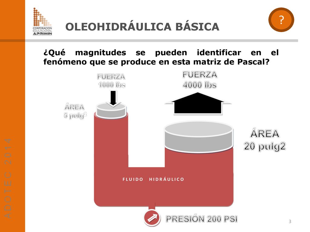 OLEOHIDRÁULICA BÁSICA ÁREA 20 pulg2 FUERZA 4000 lbs PRESIÓN 200 PSI
