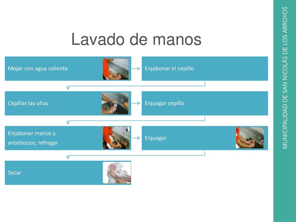 Lavado de manos Mojar con agua caliente Enjabonar el cepillo