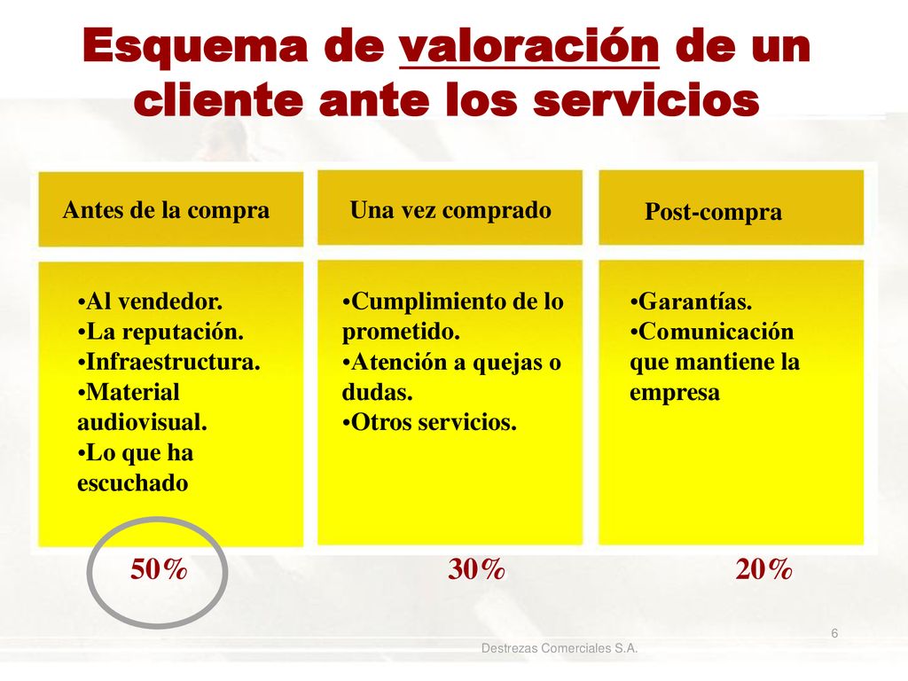 Esquema de valoración de un cliente ante los servicios