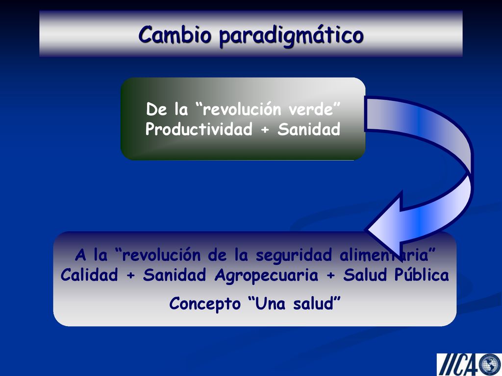 Cambio paradigmático De la revolución verde Productividad + Sanidad