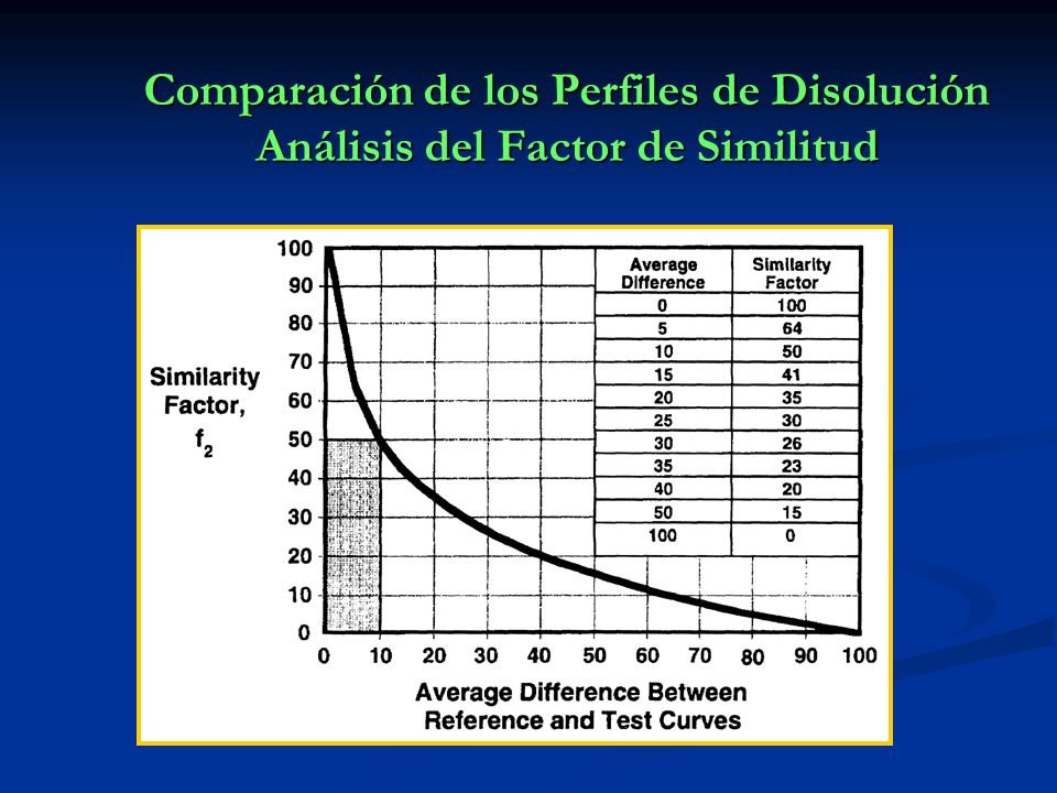 Comparación de los Perfiles de Disolución Análisis del Factor de Similitud