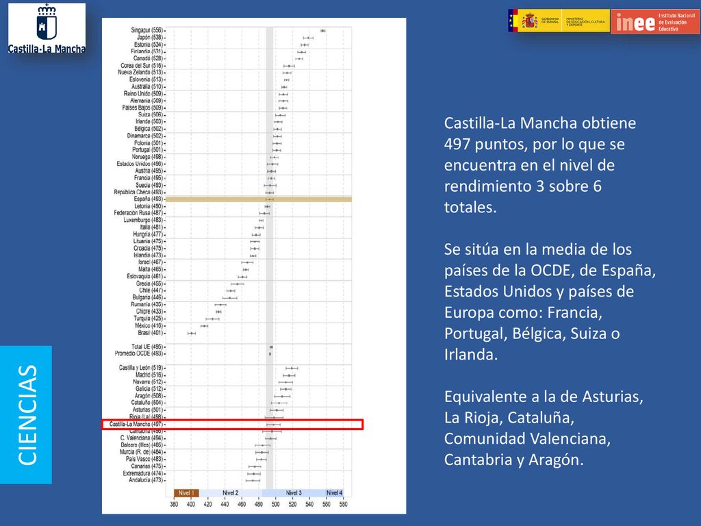 Castilla-La Mancha obtiene 497 puntos, por lo que se encuentra en el nivel de rendimiento 3 sobre 6 totales.