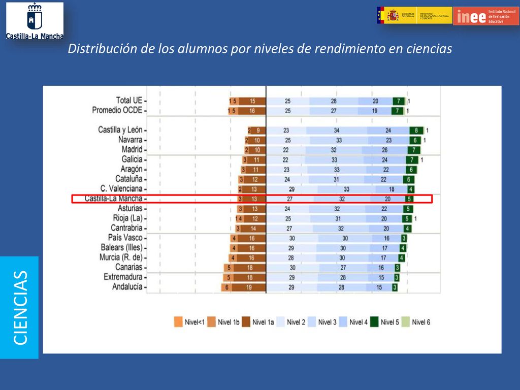 Distribución de los alumnos por niveles de rendimiento en ciencias