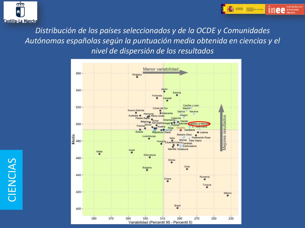 Distribución de los países seleccionados y de la OCDE y Comunidades Autónomas españolas según la puntuación media obtenida en ciencias y el nivel de dispersión de los resultados