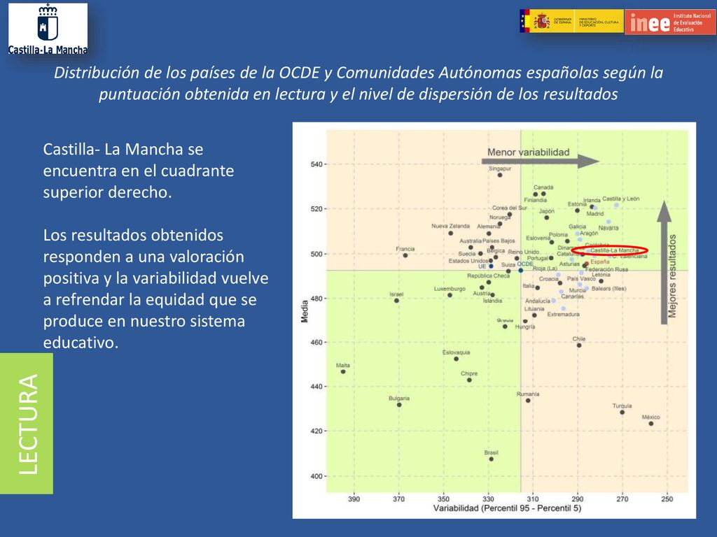 Distribución de los países de la OCDE y Comunidades Autónomas españolas según la puntuación obtenida en lectura y el nivel de dispersión de los resultados