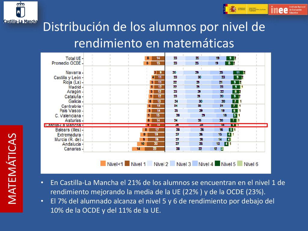 Distribución de los alumnos por nivel de rendimiento en matemáticas