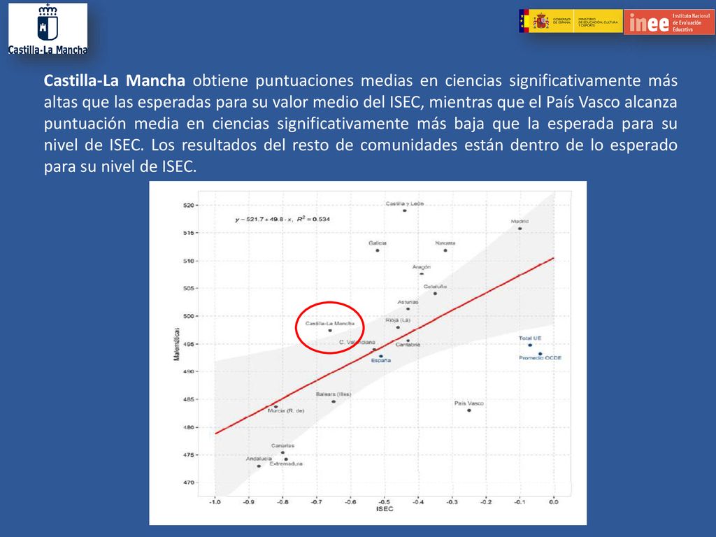 Castilla-La Mancha obtiene puntuaciones medias en ciencias significativamente más altas que las esperadas para su valor medio del ISEC, mientras que el País Vasco alcanza puntuación media en ciencias significativamente más baja que la esperada para su nivel de ISEC.