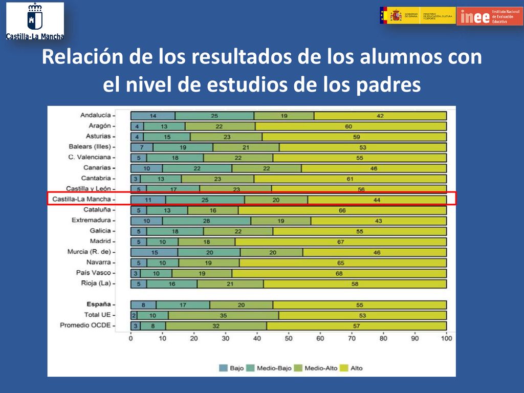 Relación de los resultados de los alumnos con el nivel de estudios de los padres