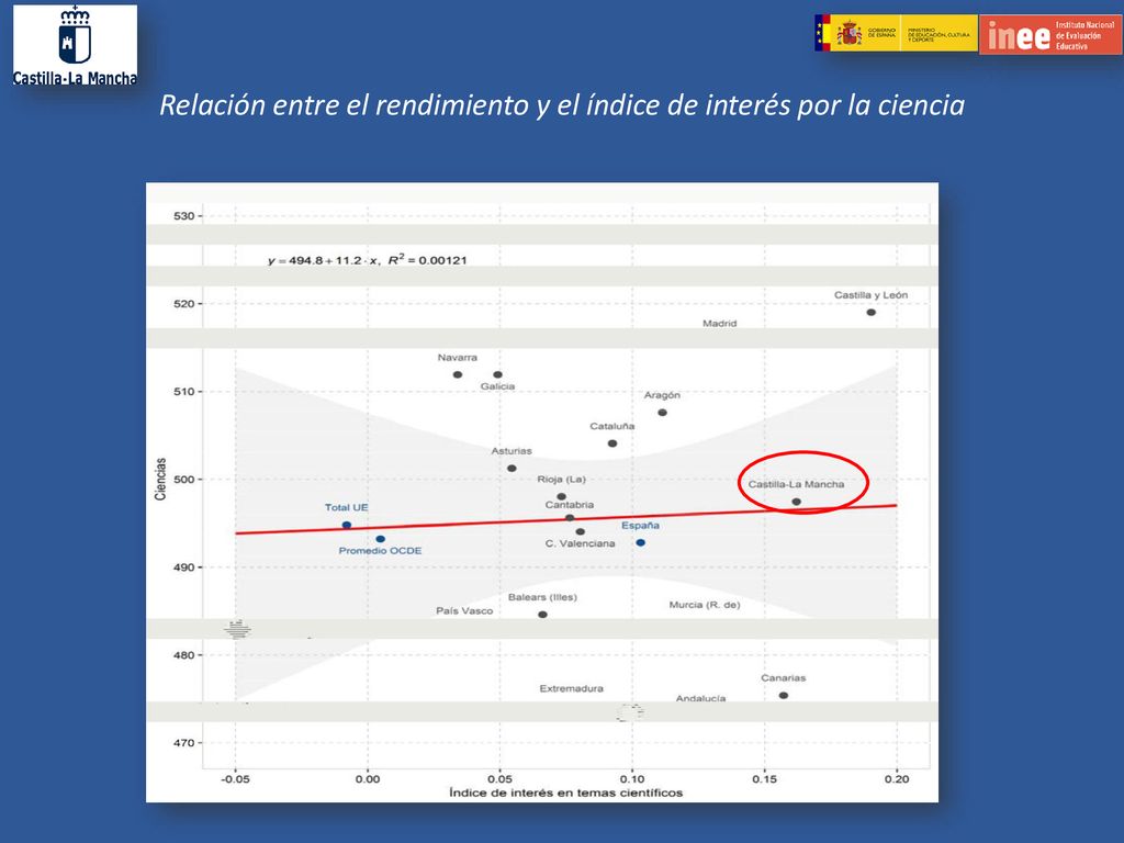 Relación entre el rendimiento y el índice de interés por la ciencia