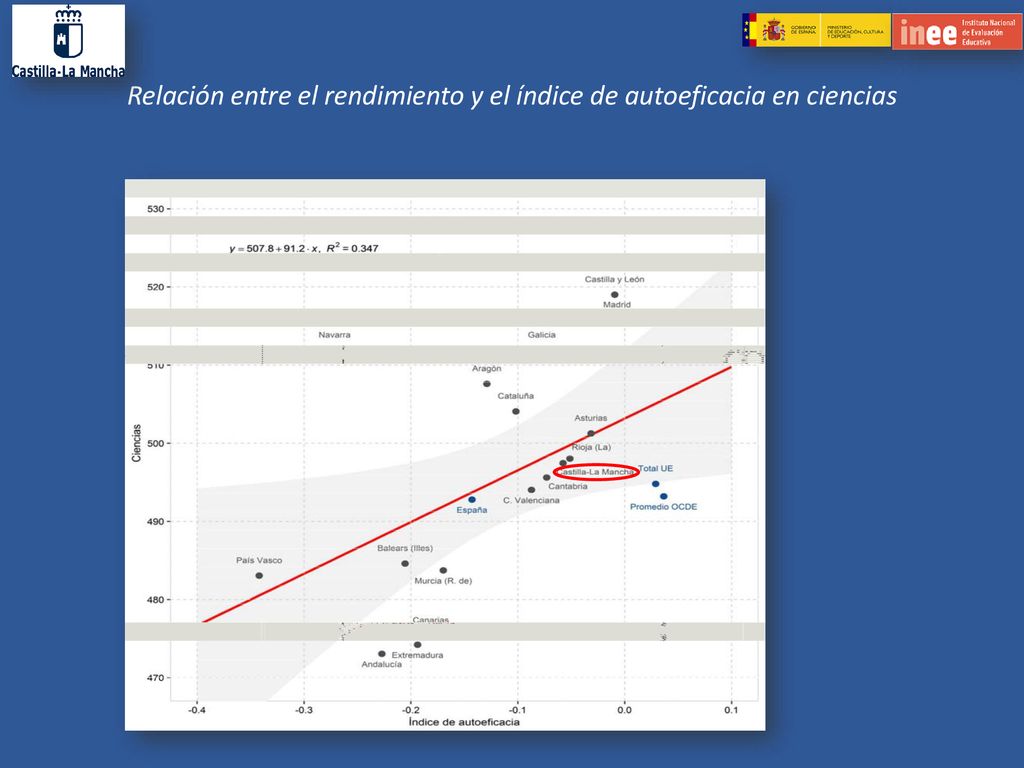 Relación entre el rendimiento y el índice de autoeficacia en ciencias