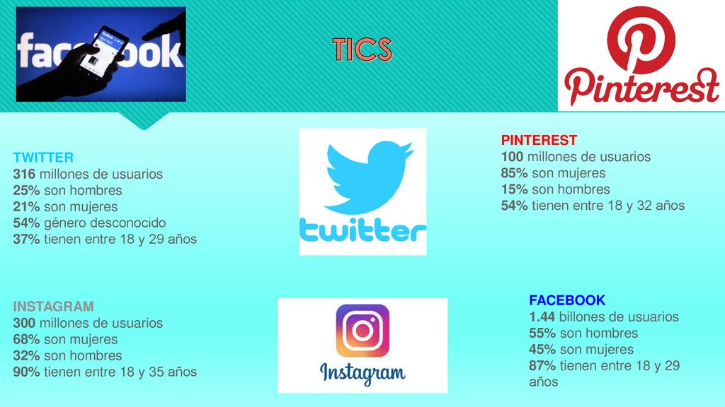 TICS PINTEREST 100 millones de usuarios TWITTER 85% son mujeres