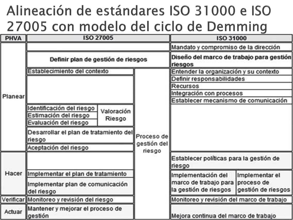 Alineación de estándares ISO e ISO con modelo del ciclo de Demming