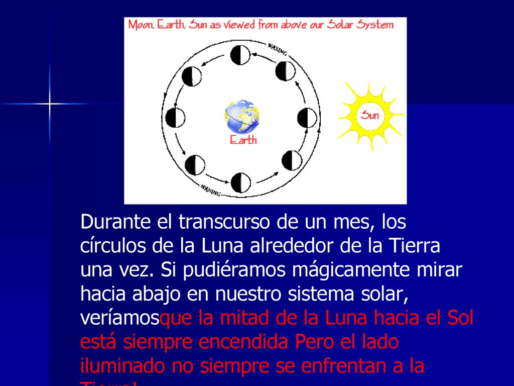 Durante el transcurso de un mes, los círculos de la Luna alrededor de la Tierra una vez.