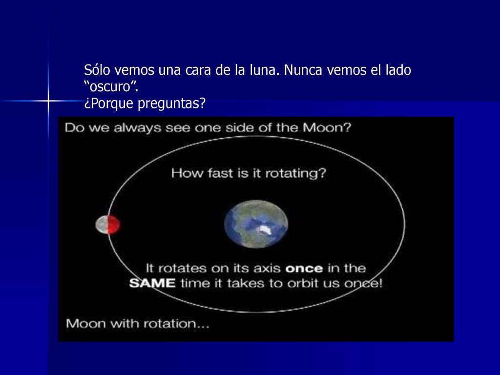 Sólo vemos una cara de la luna. Nunca vemos el lado oscuro .