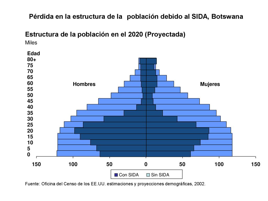 Pérdida en la estructura de la población debido al SIDA, Botswana