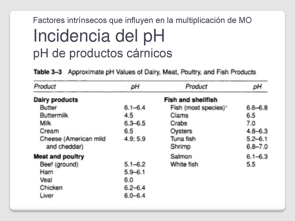pH de productos cárnicos