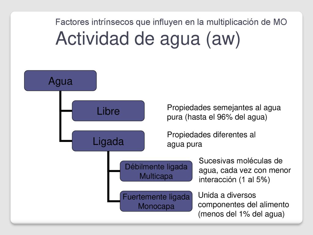 Factores intrínsecos que influyen en la multiplicación de MO Actividad de agua (aw)