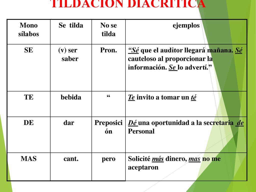 TILDACIÓN DIACRÍTICA Mono sílabos Se tilda No se tilda ejemplos SE