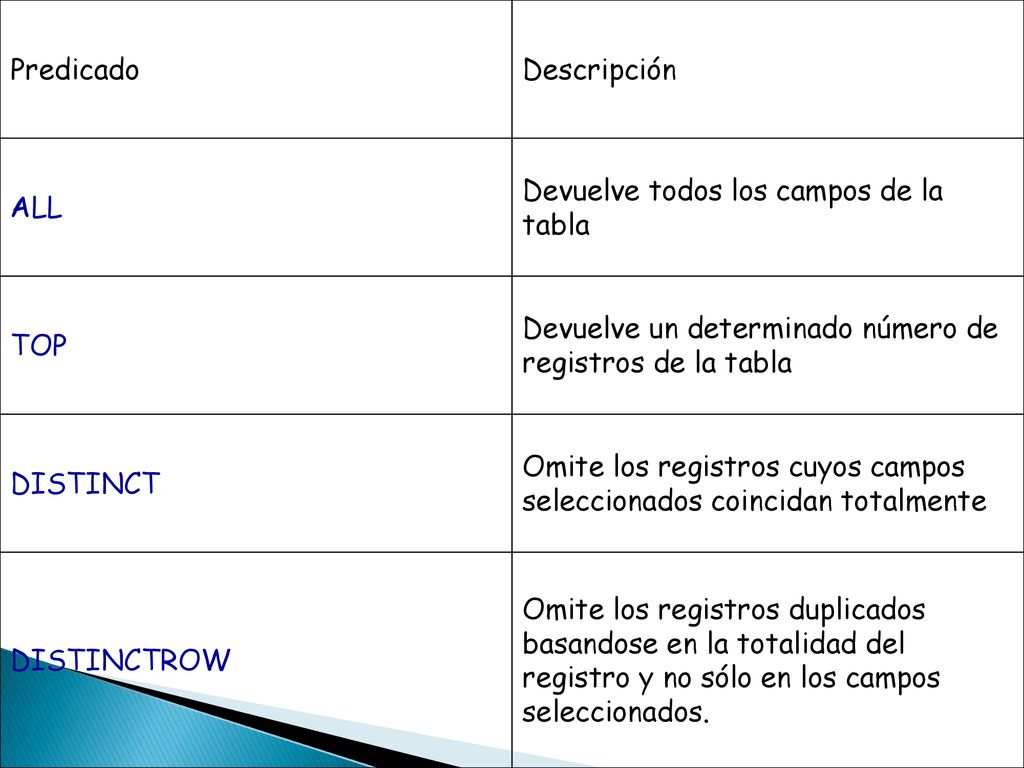 Predicado Descripción. ALL. Devuelve todos los campos de la tabla. TOP. Devuelve un determinado número de registros de la tabla.
