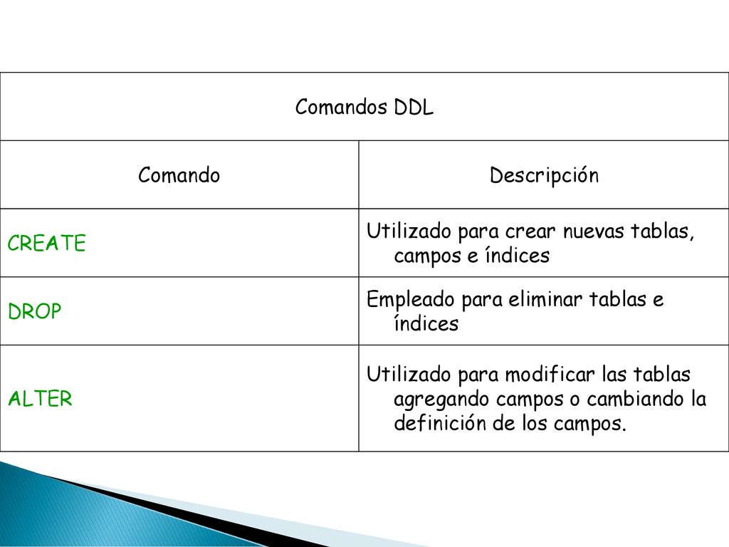 Comandos DDL Comando. Descripción. CREATE. Utilizado para crear nuevas tablas, campos e índices.