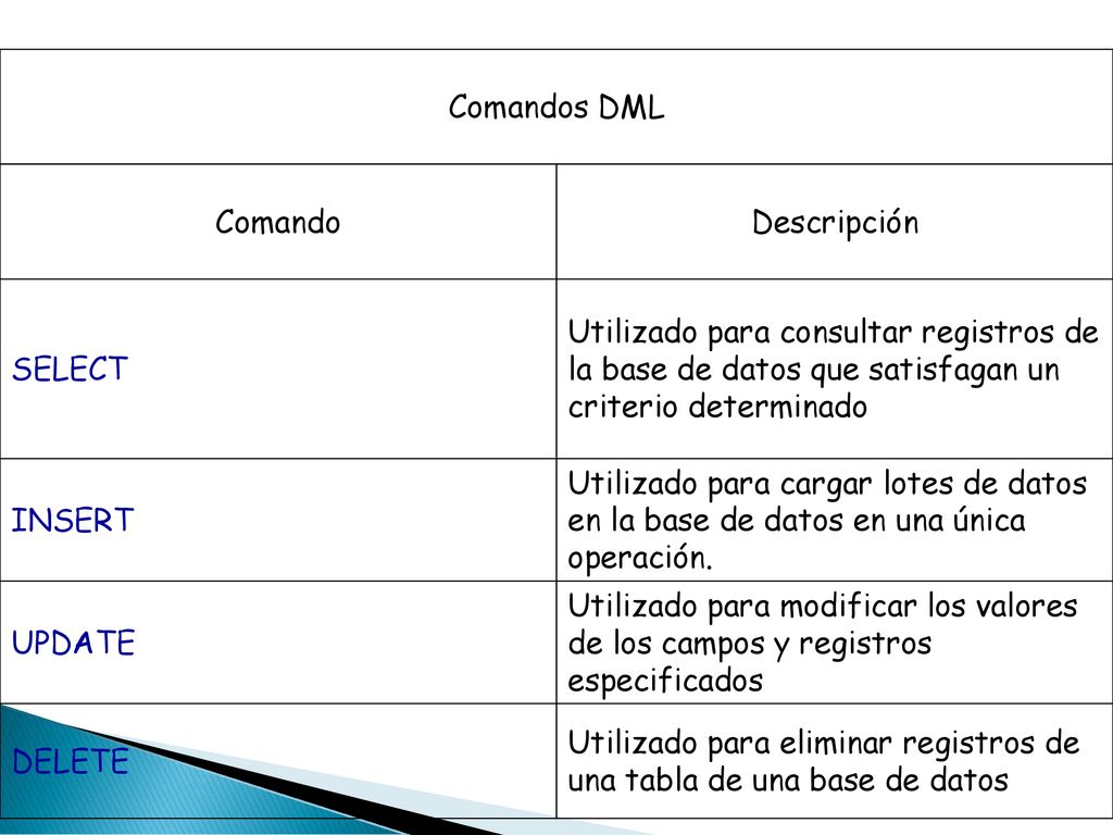 Comandos DML Comando. Descripción. SELECT. Utilizado para consultar registros de la base de datos que satisfagan un criterio determinado.
