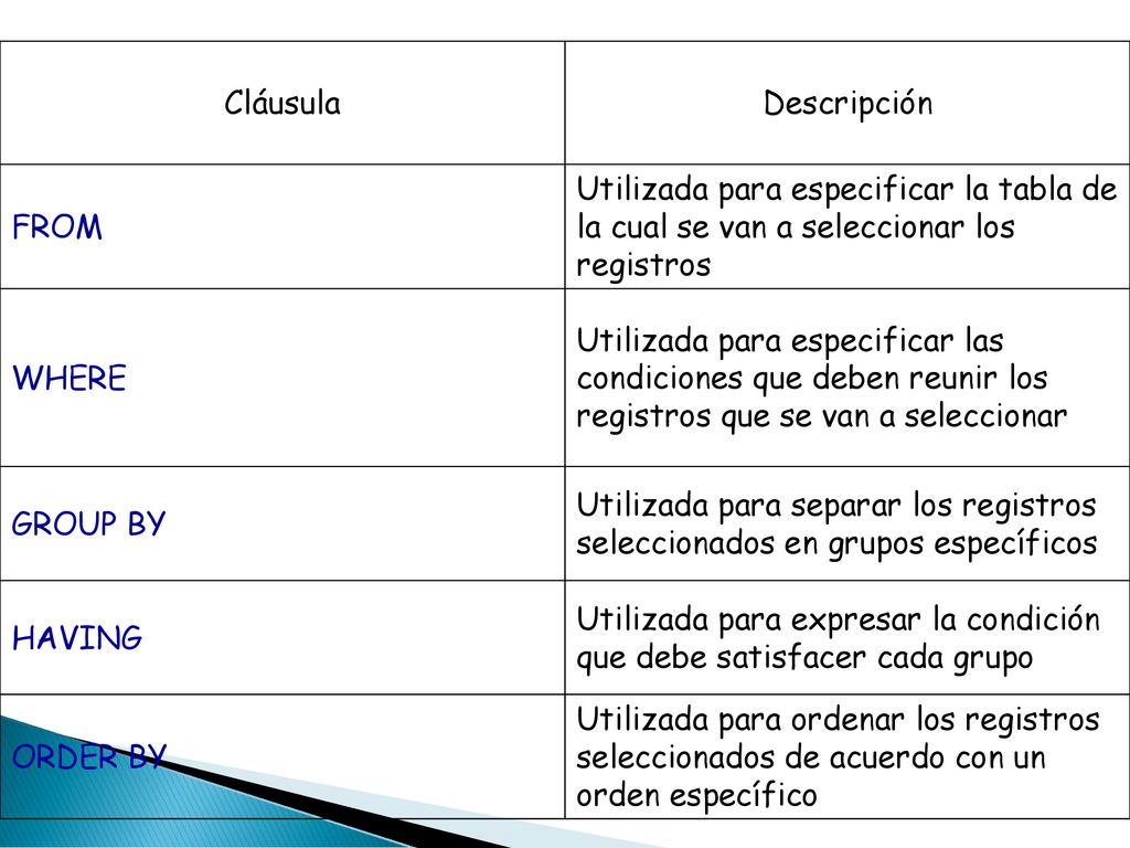 Cláusula Descripción. FROM. Utilizada para especificar la tabla de la cual se van a seleccionar los registros.