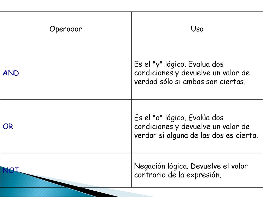 Negación lógica. Devuelve el valor contrario de la expresión.