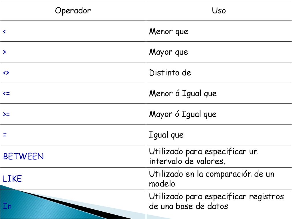 Operador Uso. < Menor que. > Mayor que. <> Distinto de. <= Menor ó Igual que. >= Mayor ó Igual que.