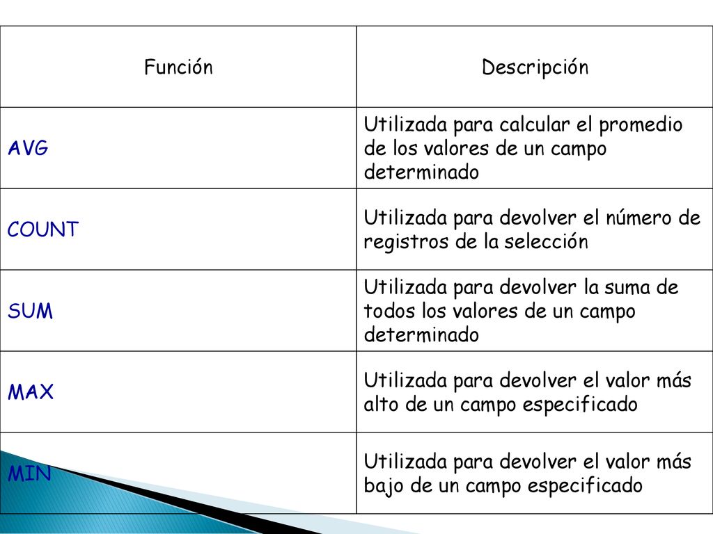 Función Descripción. AVG. Utilizada para calcular el promedio de los valores de un campo determinado
