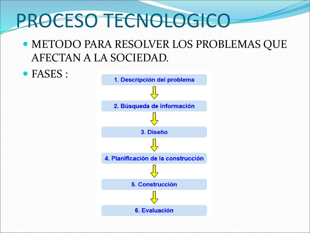 PROCESO TECNOLOGICO METODO PARA RESOLVER LOS PROBLEMAS QUE AFECTAN A LA SOCIEDAD. FASES :