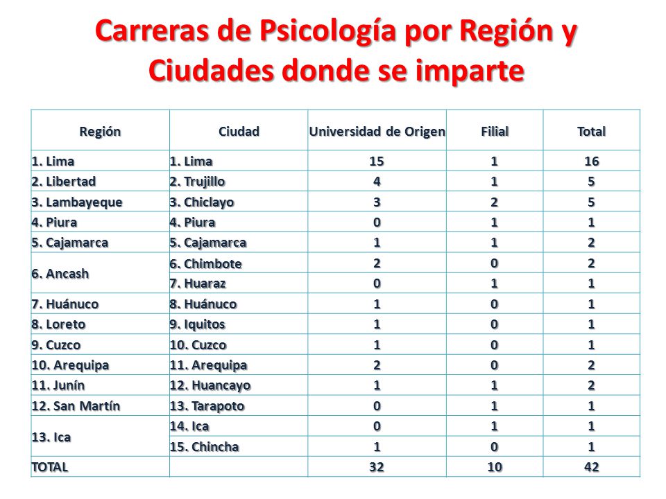 Carreras de Psicología por Región y Ciudades donde se imparte