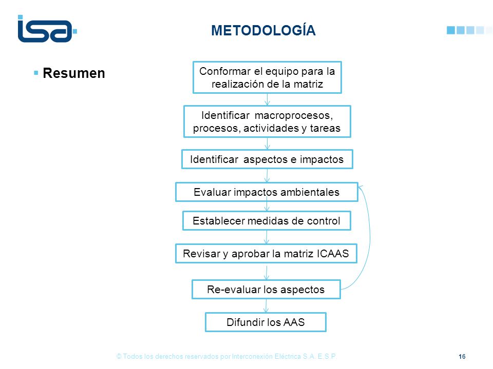 METODOLOGÍA Resumen. Conformar el equipo para la realización de la matriz. Identificar macroprocesos, procesos, actividades y tareas.