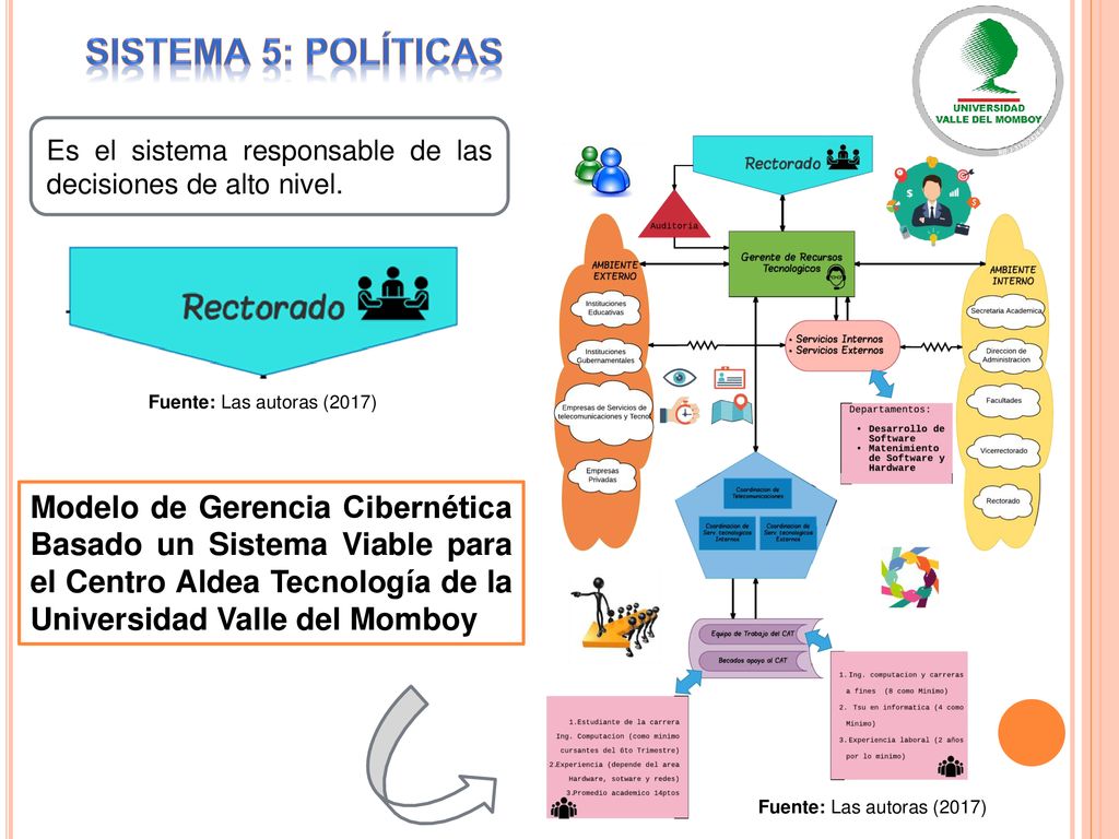 Sistema 5: POLÍTICAS Es el sistema responsable de las decisiones de alto nivel. Fuente: Las autoras (2017)
