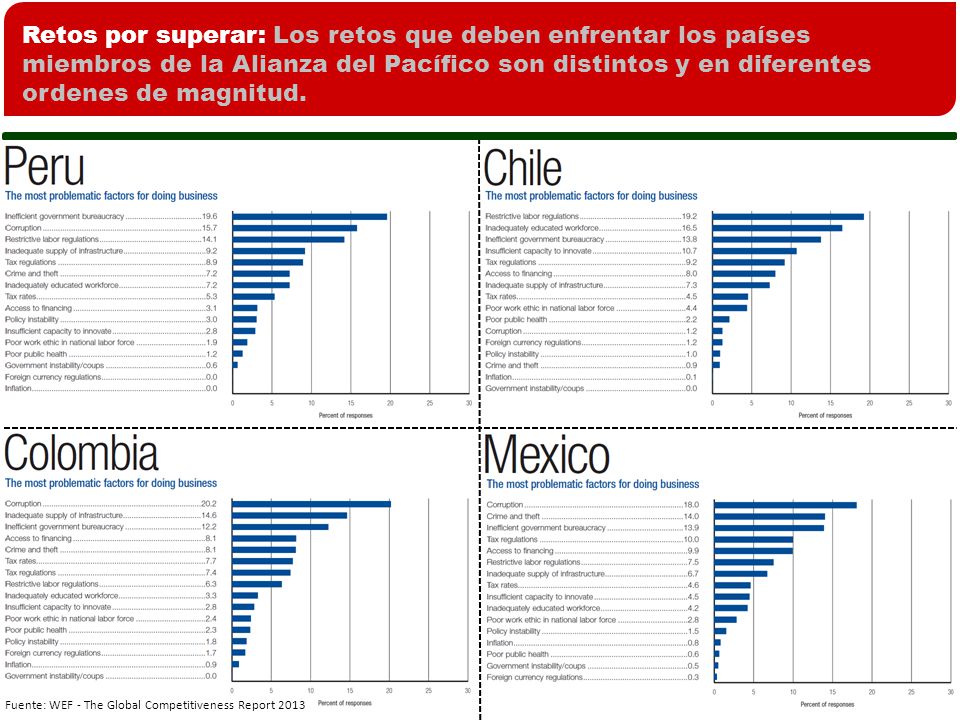 Retos por superar: Los retos que deben enfrentar los países miembros de la Alianza del Pacífico son distintos y en diferentes ordenes de magnitud.
